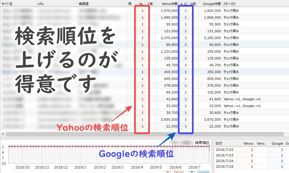 検索順位を上げることが得意です